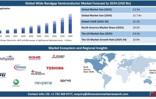 Wide Bandgap Semiconductor Market: Size, Growth and Key Trends to 2034