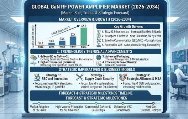 GaN RF Power Amplifier Market, Trends, Business Strategies 2026–2034