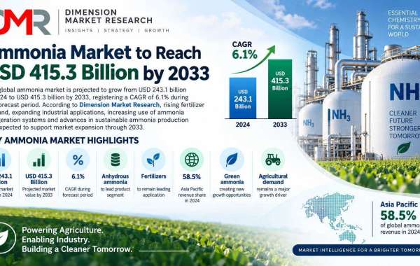 Ammonia (NH3) Chemical Sector Size, Growth, Trends and Industry Outlook