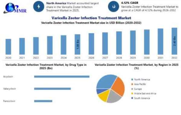 Global Varicella Zoster Infection Treatment Market: Expanded Vaccination and Improved Antiviral Options Support Market D
