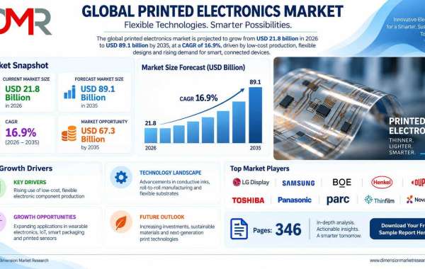 Printed Electronics Market Size, Share and Forecast to 2035
