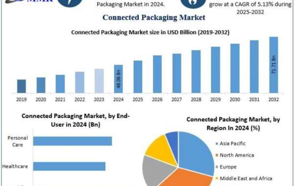Connected Packaging Market Trends in Track and Trace Technologies and Supply Chain Visibility 2032