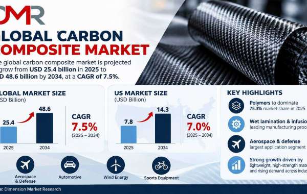 Global Carbon Composites Market Forecast to Nearly Double by 2034